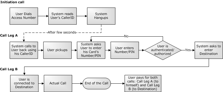 Callback By Calling Card's Number or PIN
