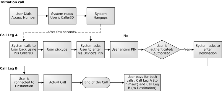 Common Callback diagram