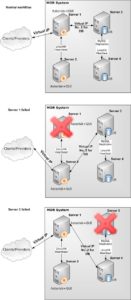 4 servers redundant solution