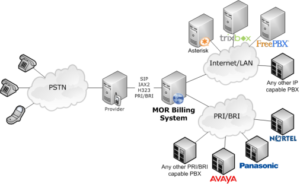 Connecting PBX