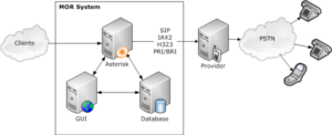 Three server solution
