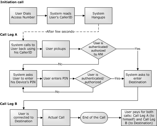 Callback Using ANI (Automatic Number Identification)