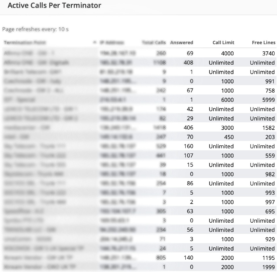 Active Calls Per Terminator