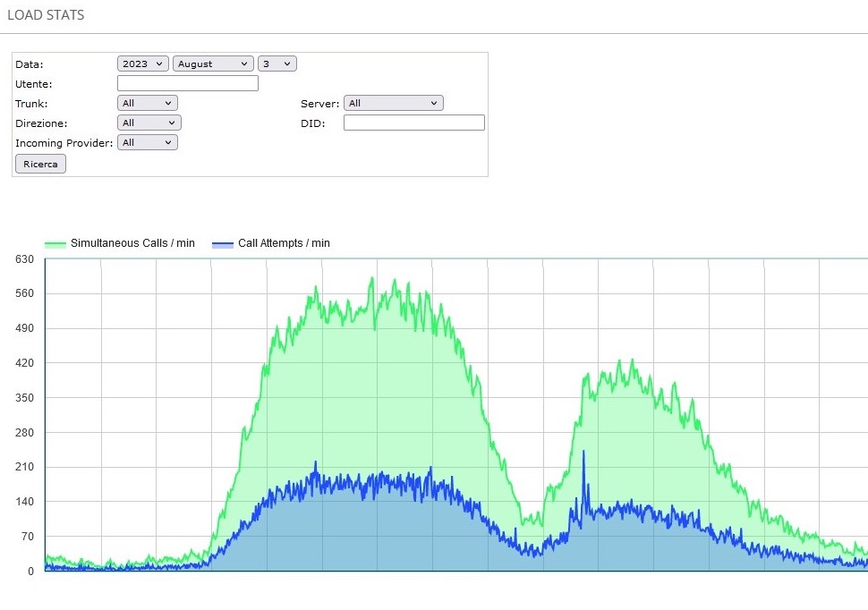 Load Stats